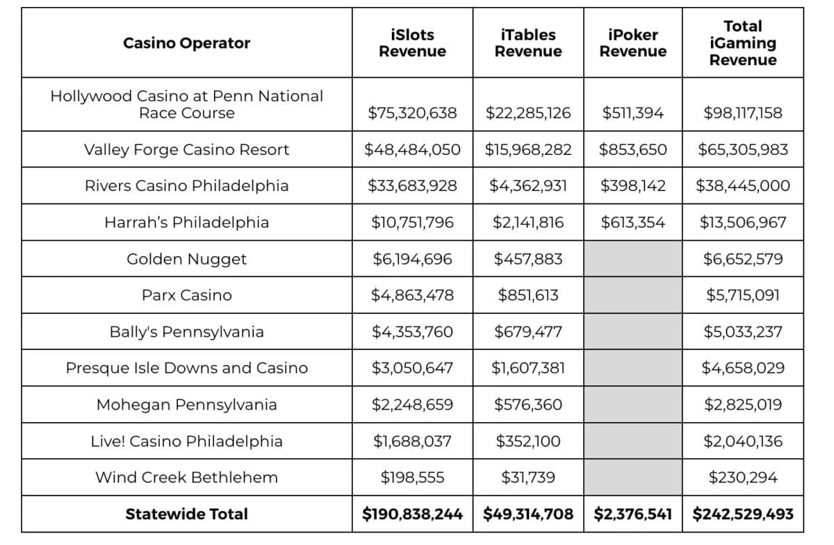 Pennsylvania online casinos revenue growth chart showing $7 billion total gaming revenue in 2026