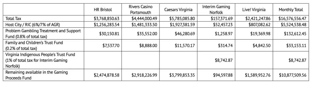 Virginia casino tax distribution breakdown June 2026
