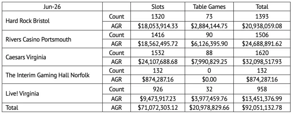 Virginia casinos revenue report June 2026 chart