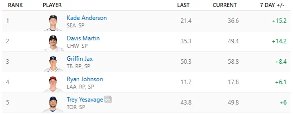 Targeted Waiver Wire Picks for Fantasy Baseball's Final Week